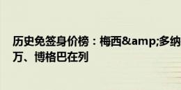 历史免签身价榜：梅西&多纳鲁马进前三 阿拉巴、莱万、博格巴在列