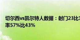 切尔西vs凯尔特人数据：射门23比14、射正10比11、控球率57%比43%