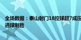 全场数据：泰山射门18控球超7成压倒性优势，河南2射正1进球制胜