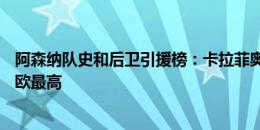 阿森纳队史和后卫引援榜：卡拉菲奥里均在榜，赖斯1.16亿欧最高