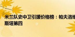 米兰队史中卫引援价格榜：帕夫洛维奇第六，博努奇居首内斯塔第四