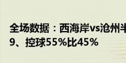 全场数据：西海岸vs沧州半斤八两，射门8比9、控球55%比45%