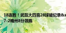 18连胜！武磊大四喜28球破纪录&巴尔加斯双响 海港7-2梅州8分领跑