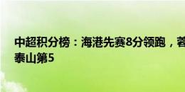 中超积分榜：海港先赛8分领跑，蓉城第3暂落后申花4分，泰山第5