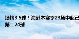 场均3.5球！海港本赛季23场中超已经打入80球，进球数超第二24球