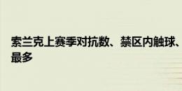 索兰克上赛季对抗数、禁区内触球、反击射门均为英超前锋最多