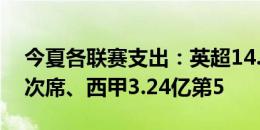 今夏各联赛支出：英超14.7亿，意甲6.59亿次席、西甲3.24亿第5