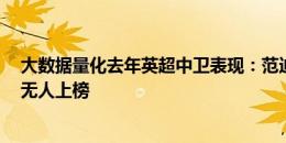 大数据量化去年英超中卫表现：范迪克领衔荷兰4将，枪手无人上榜