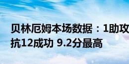 贝林厄姆本场数据：1助攻+3关键传球 19对抗12成功 9.2分最高