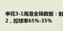 申花3-1海港全场数据：射门18-10，射正9-2，控球率65%-35%