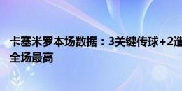 卡塞米罗本场数据：3关键传球+2造良机 4解围4抢断 8.2分全场最高