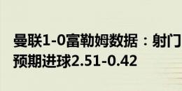 曼联1-0富勒姆数据：射门14-10，射正5-2，预期进球2.51-0.42