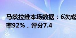 马兹拉维本场数据：6次成功对抗，传球成功率92%，评分7.4