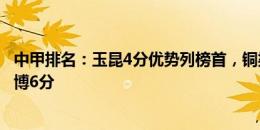 中甲排名：玉昆4分优势列榜首，铜梁龙连续5轮不胜落后英博6分