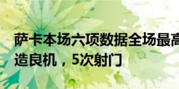 萨卡本场六项数据全场最高：传射建功，5次造良机，5次射门