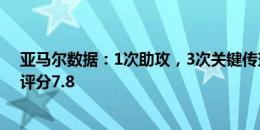 亚马尔数据：1次助攻，3次关键传球，2次创造得分机会，评分7.8