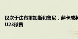 仅次于法布雷加斯和鲁尼，萨卡成英超历史奉献助攻第三多U23球员