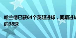 哈兰德已获64个英超进球，同期进球数仅次于他的为萨拉赫的38球