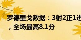 罗德里戈数据：3射2正1进球，1次关键传球，全场最高8.1分