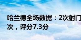 哈兰德全场数据：2次射门1进球，仅触球17次，评分7.3分