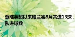 登陆英超以来哈兰德8月共进13球，超同期切尔西和曼联全队进球数