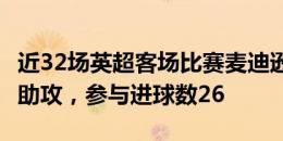 近32场英超客场比赛麦迪逊11进球&15助攻，参与进球数26