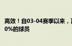 高效！自03-04赛季以来，瓦尔迪是英超唯一射门转化率超20%的球员