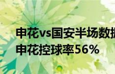 申花vs国安半场数据：射门7-7，射正3-2，申花控球率56%