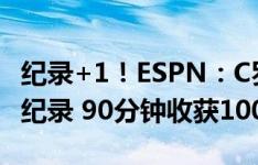 纪录+1！ESPN：C罗YouTube频道打破世界纪录 90分钟收获100万订阅