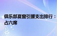 俱乐部夏窗引援支出排行：切尔西超2亿欧 马竞第二 英超独占六席