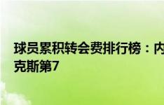 球员累积转会费排行榜：内马尔4亿欧居首、C罗第3、菲利克斯第7