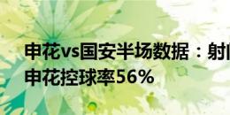 申花vs国安半场数据：射门7-7，射正3-2，申花控球率56%