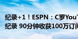 纪录+1！ESPN：C罗YouTube频道打破世界纪录 90分钟收获100万订阅