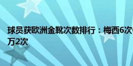 球员获欧洲金靴次数排行：梅西6次C罗4次 苏牙、亨利、莱万2次