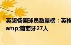 英超各国球员数量榜：英格兰196人居首，巴西31人次席&葡萄牙27人