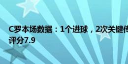 C罗本场数据：1个进球，2次关键传球，5次争顶2次成功，评分7.9