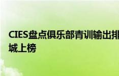 CIES盘点俱乐部青训输出排名：皇马巴萨阿贾克斯前三，曼城上榜