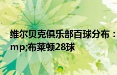 维尔贝克俱乐部百球分布：效力阿森纳32球，曼联29球&布莱顿28球