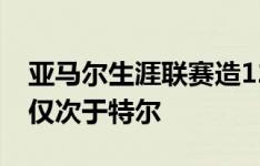 亚马尔生涯联赛造12球，五大联赛05后球员仅次于特尔