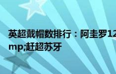 英超戴帽数排行：阿圭罗12次居首，哈兰德7次追平鲁尼&赶超苏牙