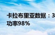 卡拉布里亚数据：3次拦截3次抢断，传球成功率98%