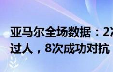 亚马尔全场数据：2次射门1粒进球，3次成功过人，8次成功对抗