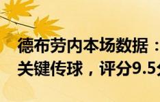 德布劳内本场数据：1传1射，3次射门，4次关键传球，评分9.5分