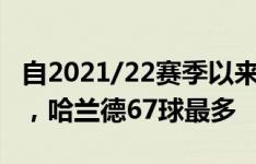 自2021/22赛季以来仅3人英超进球数超50个，哈兰德67球最多