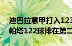 迪巴拉意甲打入123球是现役意甲射手王 萨帕塔122球排在第二