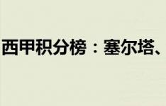 西甲积分榜：塞尔塔、巴萨两连胜暂排名前二