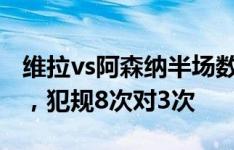 维拉vs阿森纳半场数据：阿森纳控球率近7成，犯规8次对3次