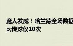 魔人发威！哈兰德全场数据：评分9.2，上演帽子戏法&传球仅10次