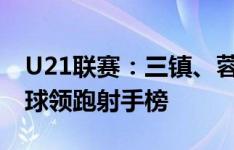 U21联赛：三镇、蓉城、申花前三 刘轶恒14球领跑射手榜