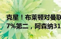 克星！布莱顿对曼联胜率高达46.7%，曼城37%第二，阿森纳31.3%